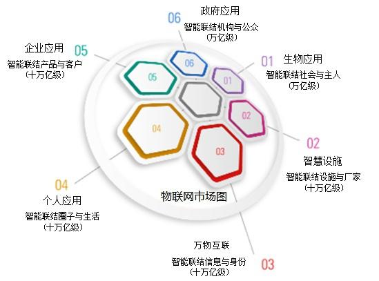 物聯(lián)網市場空間.jpeg